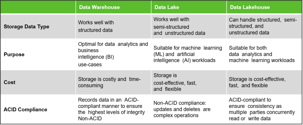 Data Warehouse Vs Data Lakes