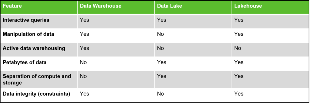 Data Warehouse Vs Data Lakehouse