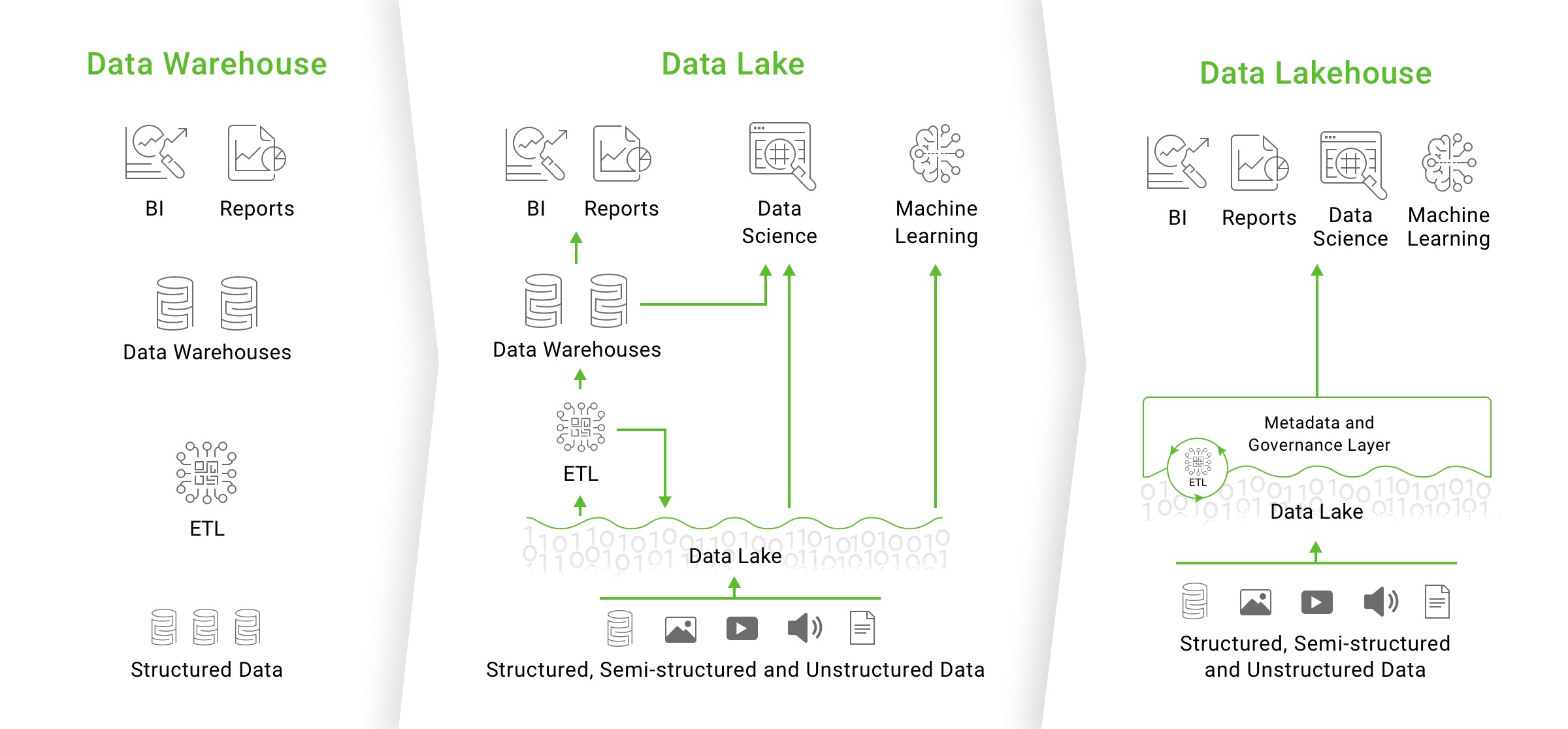 Data Warehouse Vs Data Lake Vs Data Lakehouse