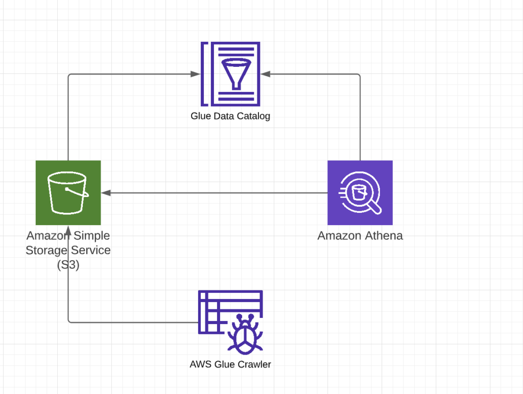 Serverless datalake architecture