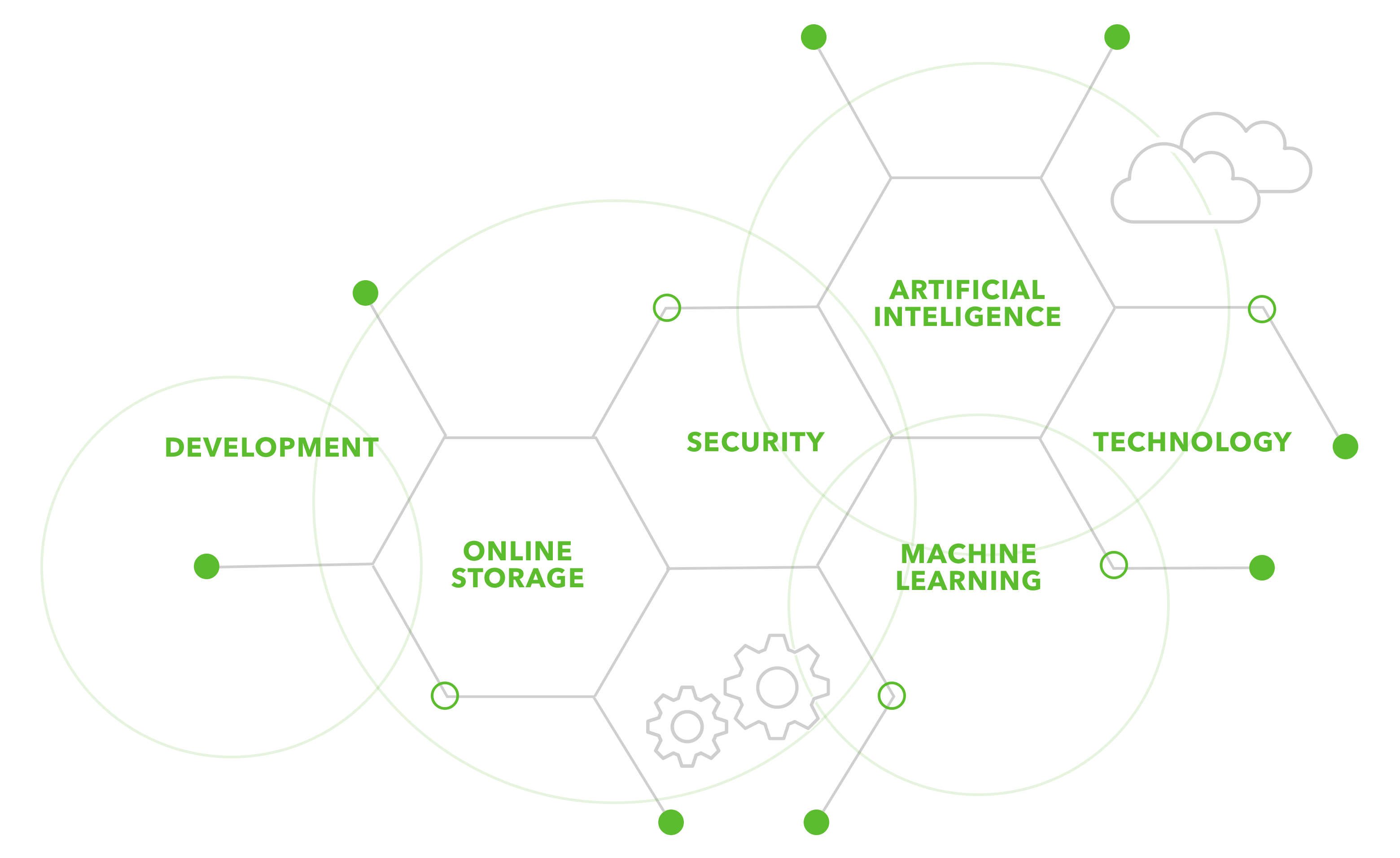 Cloud Trending Technologies