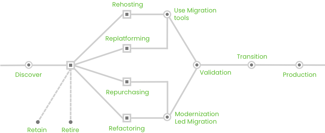 cloud migration process