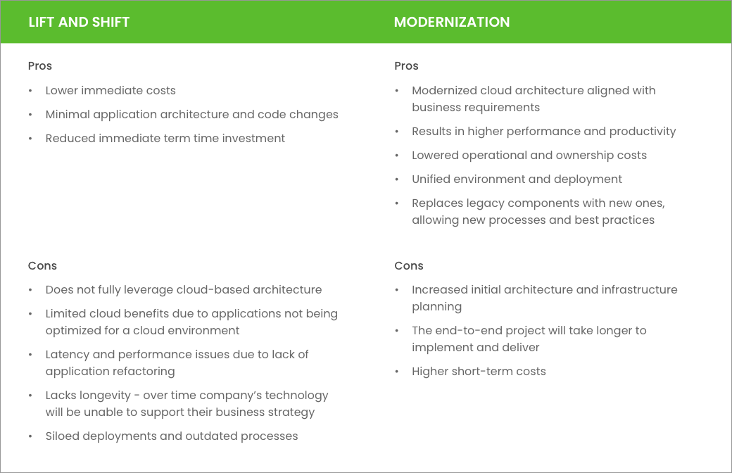 lift and shift Vs modernization