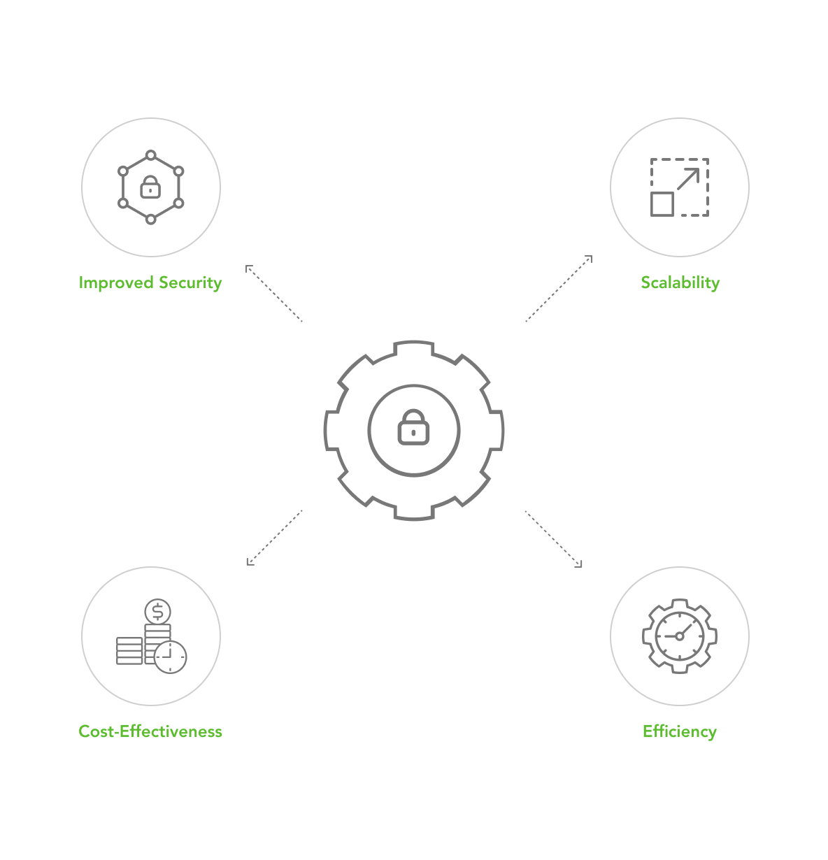 automating security best practices