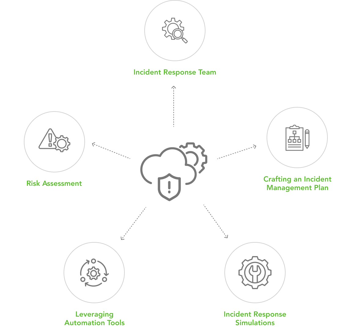 Cloud Security Unveiled: Crafting an Effective Incident Management Plan for a Secure Cloud