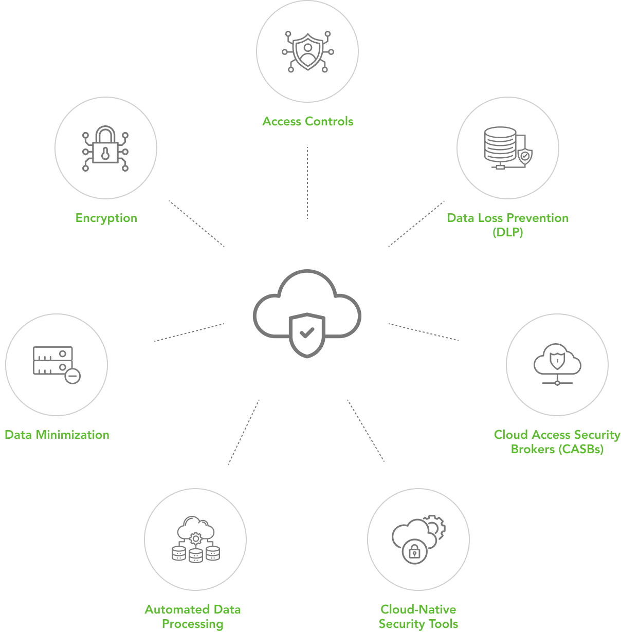 Fortifying Your Cloud: The Power of Minimal Human Interaction in Data Security